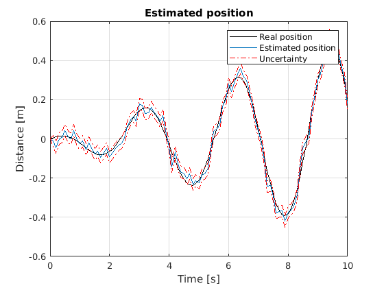 Position estimée (sortie du filtre de Kalman)