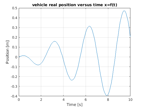 Real trajectory of the vehicle