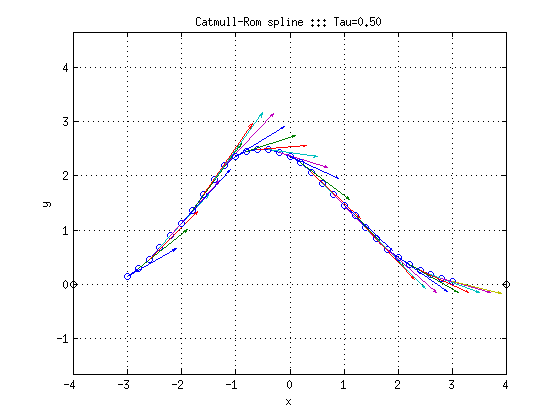Dérivée de l'exemple de spline avec Catmull-Rom sous MATLAB