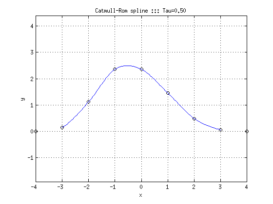 Simple exemple de spline avec Catmull-Rom sous MATLAB