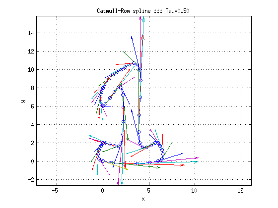 Dérivée d'une trajectoire fermée avec Catmull-Rom sous MATLAB