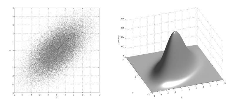 Distribution gaussienne d'un échantillon corrélé