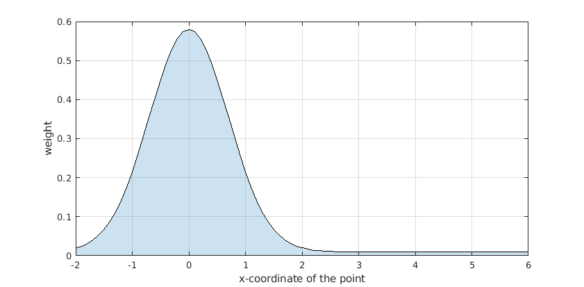 La valeur du poids est une fonction gaussienne des coordonnées x de chaque point.