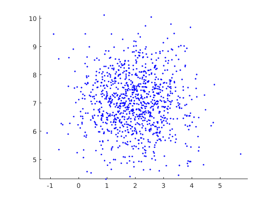 Nuage de points non pondéré