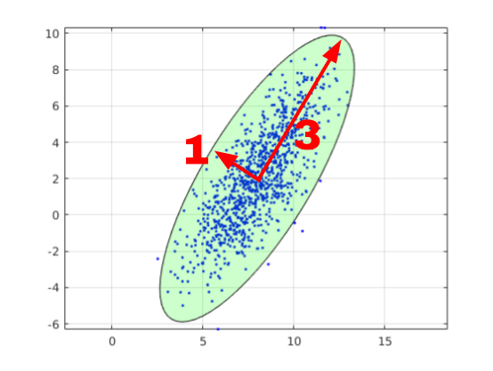 Illustration de l'écart-type dans le calcul de l'ACP