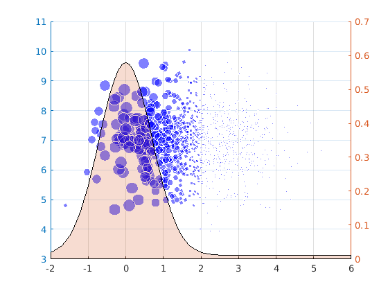 Points pondérés et gaussienne utilisée pour calculer les poids