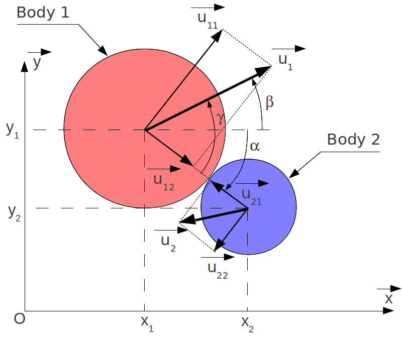 Schéma détaillé et annoté de la collision élastique entre deux corps