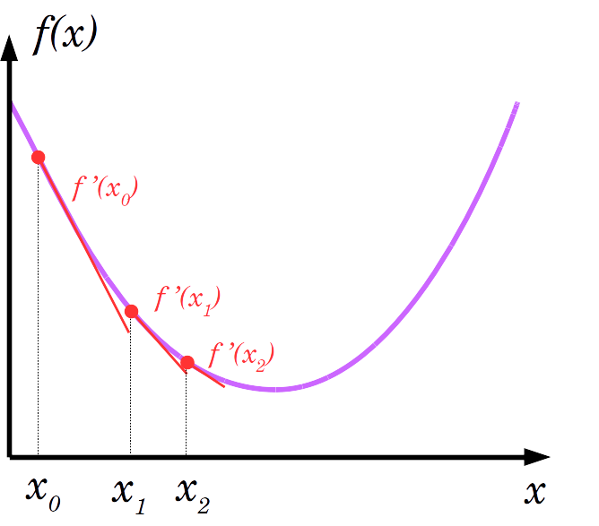 Évolution de la dérivée dans l'algorithme de descente de gradient
