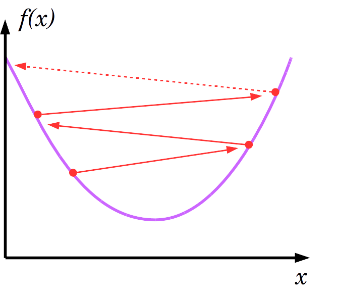 Évolution de l'algorithme de descente de gradient avec un pas élevé