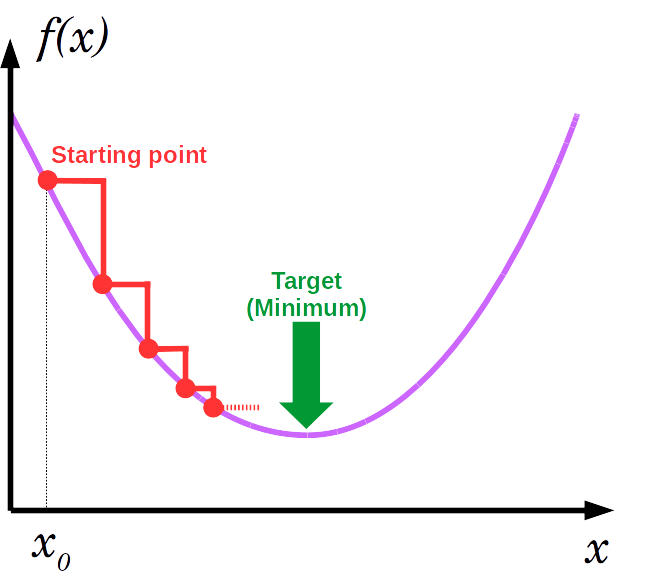 Principe général de l'algorithme de descente de gradient