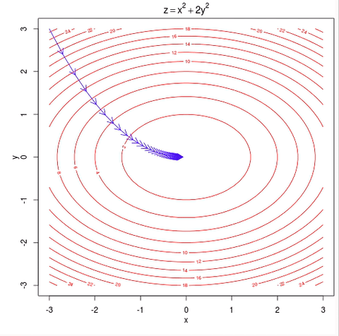 Convergence de l'algorithme de descente de gradient dans un espace multidimensionnel