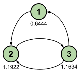 Graphe avec les PageRanks finaux pour chaque page