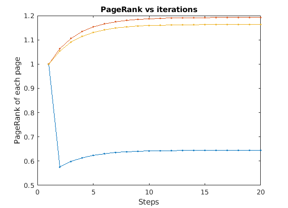 Convergence des PageRanks sur plusieurs itérations