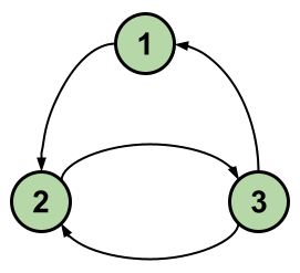 Graphe simple permettant de calculer le PageRank de chaque nœud avec un algorithme itératif