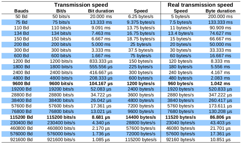 Vitesse de transmission les plus utilisées dans les liaisons séries