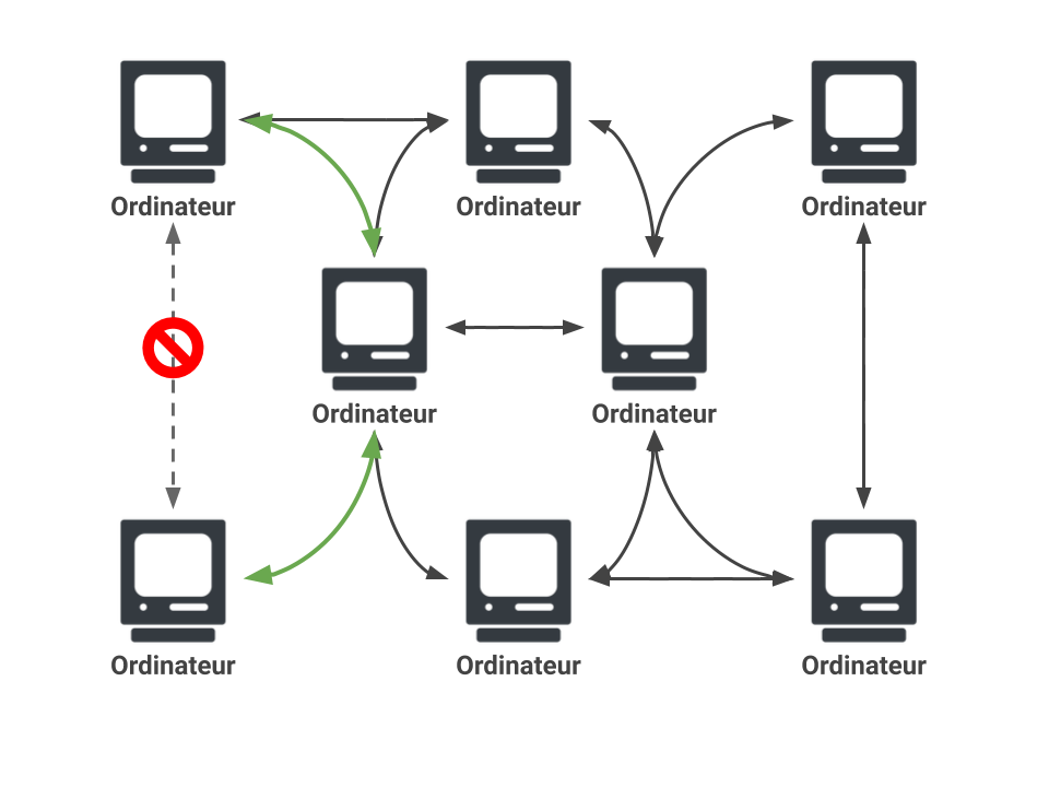 Système distribué - Modèle d'Internet