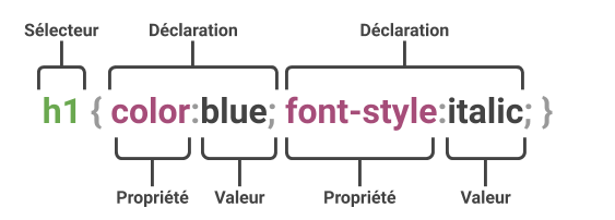 Syntaxe du style CSS interne